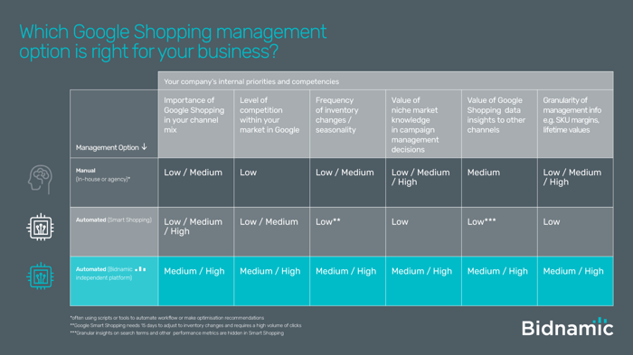 Table showing the different management options for Google Shopping